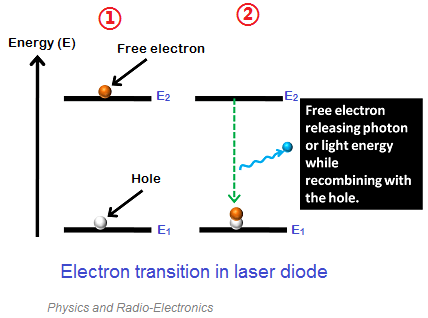 transição do elétron em um laser de diodo