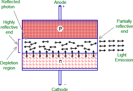funcionamento do laser de diodo