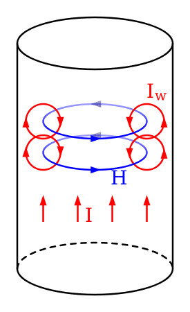 magnetic field on current