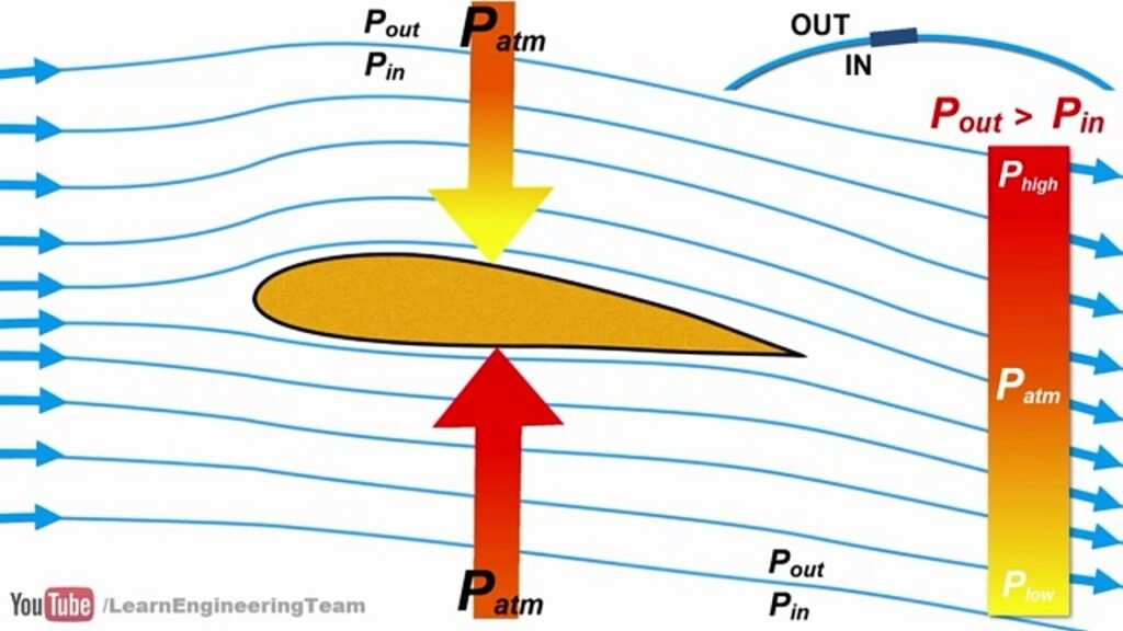 airfoil-coanda-effect