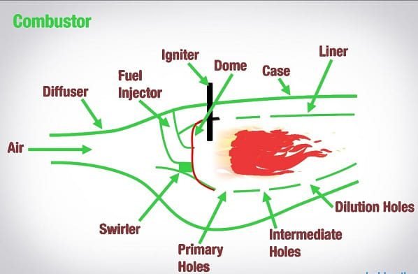 operation of combustion chamber on turbofan