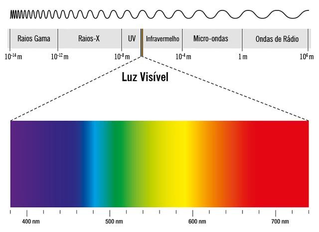 espectro eletromagnético