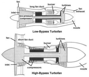 Turbofan jet engine: how it works? - Electrical e-Library.com
