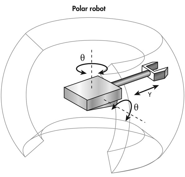 polar robot and its work envelope