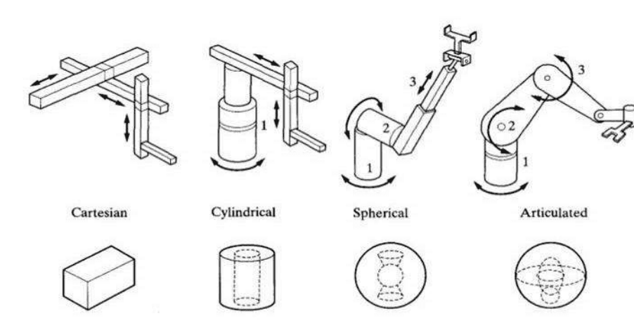 work envelope of robots