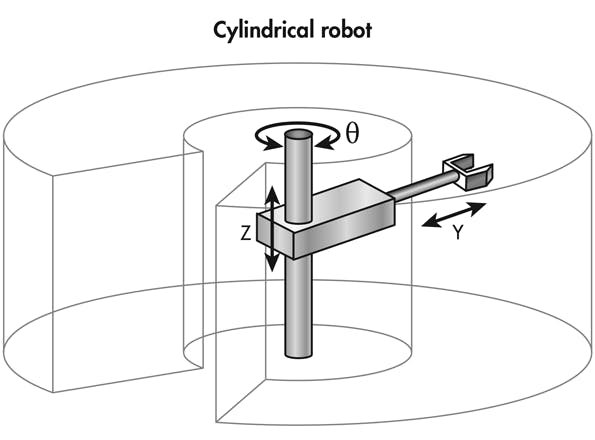 cylindrical robot and the work envelope