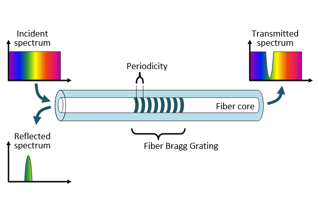 Bragg gratings on optical fiber