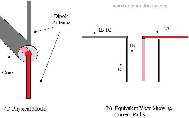 dipole antenna without balun