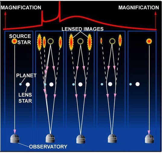 gravitational lens to observe exoplanets