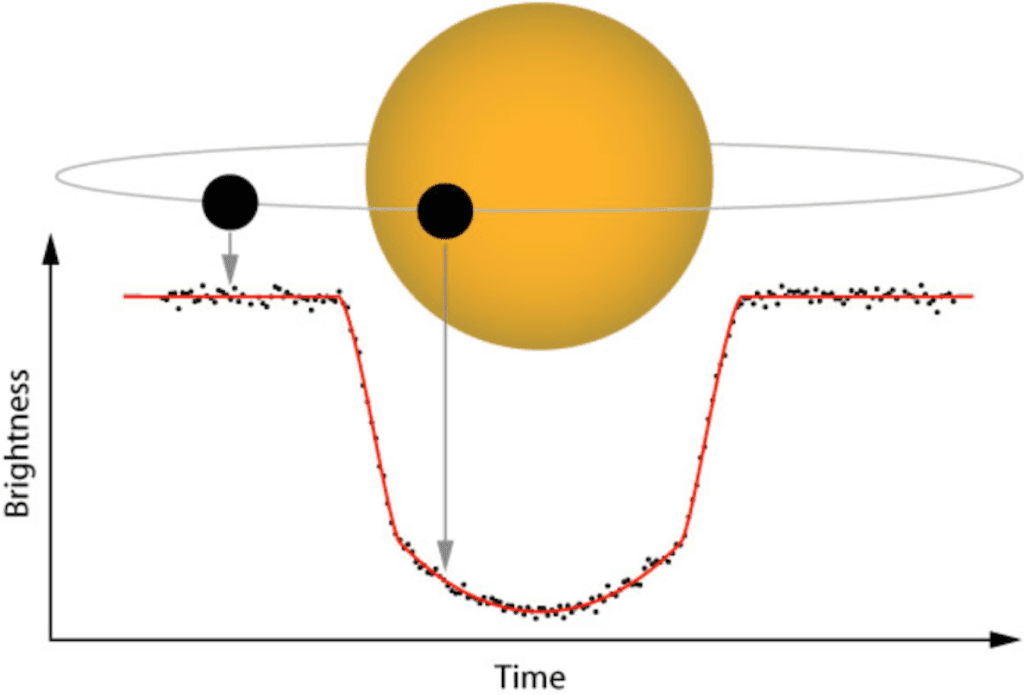 transit method to find exoplanets