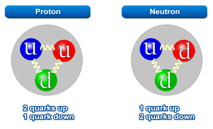 quark on protons