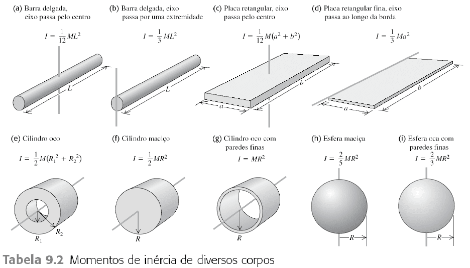 momento de inércia de vários corpos