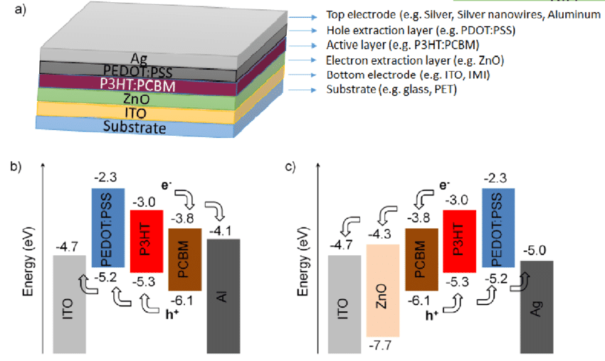 structure for organic solar panels with energy barriers