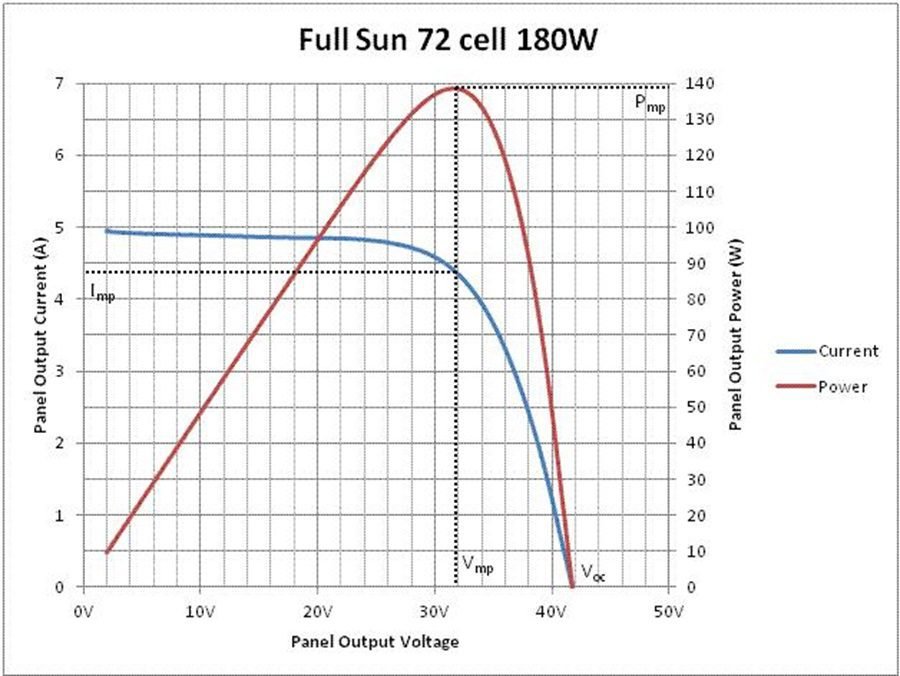 photovoltaic panel curve