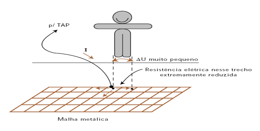 metallic mesh mitigating step voltage
