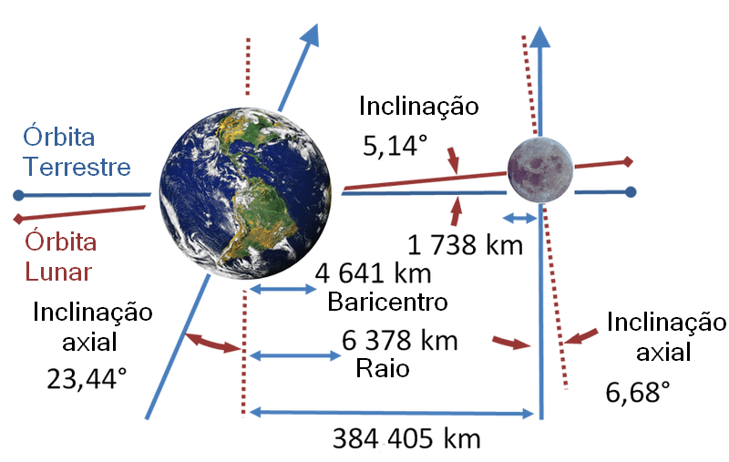 Sistema Terra-Lua