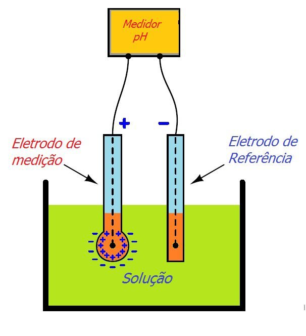 medidor de pH