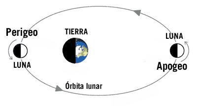 Moon elliptical orbit.