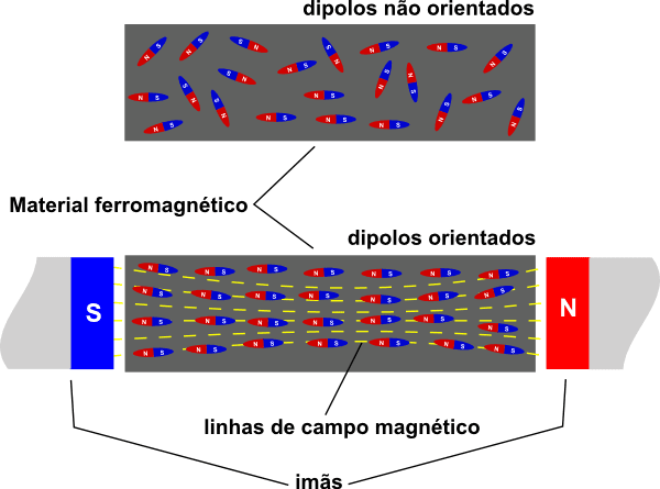 Material ferromagnético magnetizado.