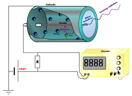 Geiger-Müller counter