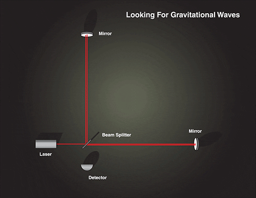 interferômetro para encontrar ondas gravitacionais.