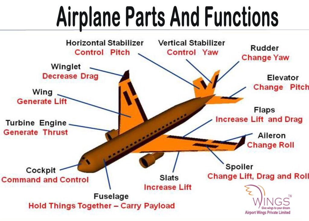 airplane parts