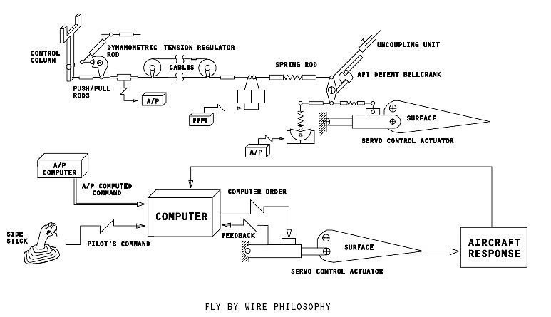 fly-by-wire vs. mechanical system