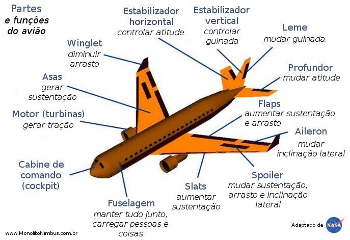 partes do avião