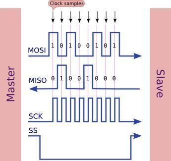 SPI sampling.