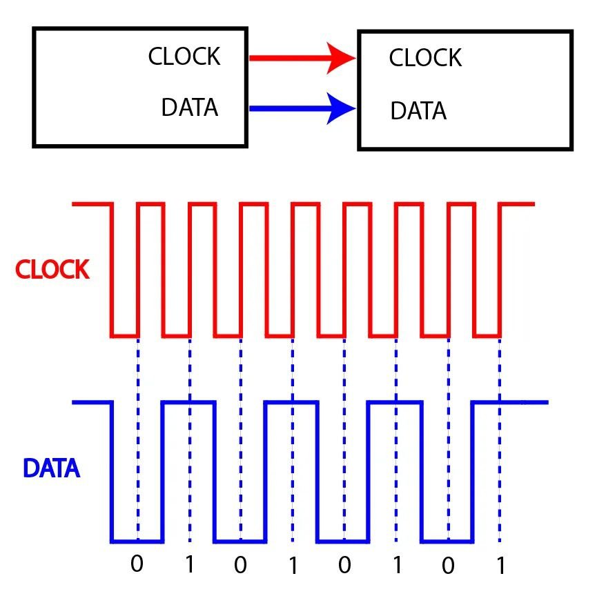 data transmission on SPI