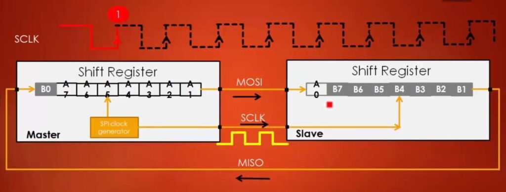 shift register for SPI