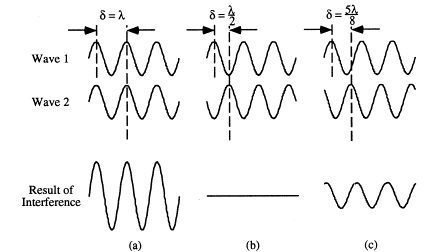 interferência entre ondas