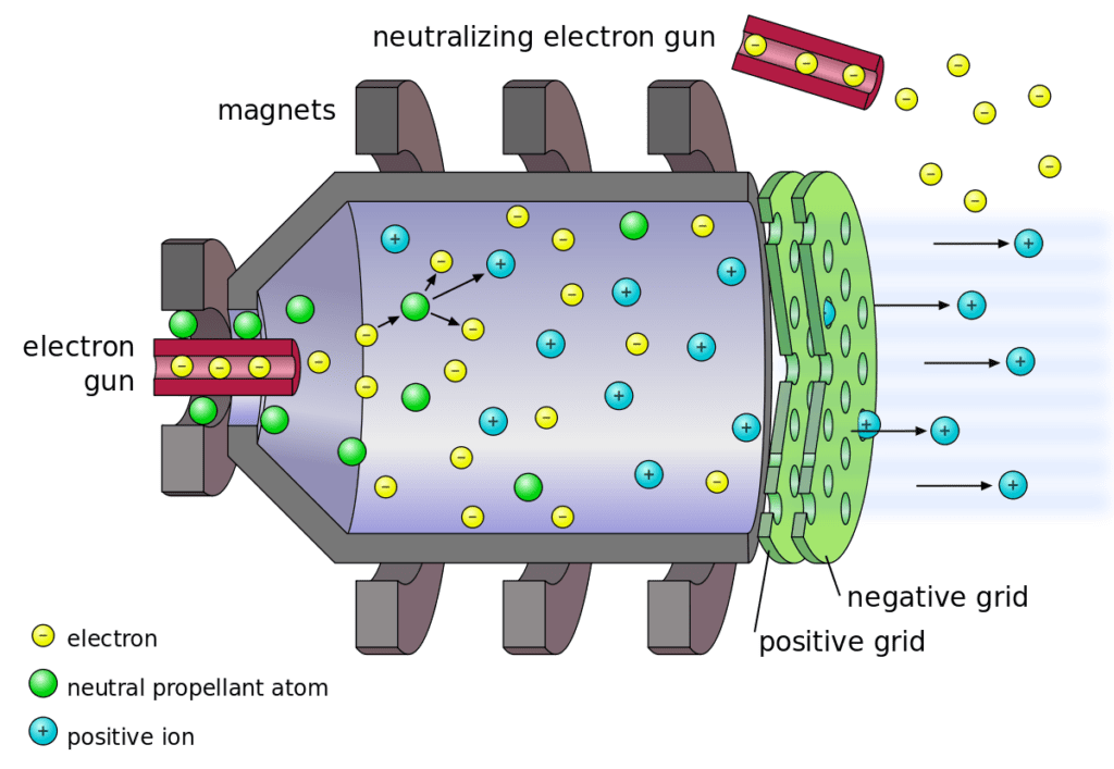 ion engine operation