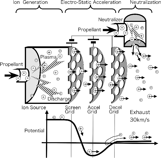 ion engine with 3 grids